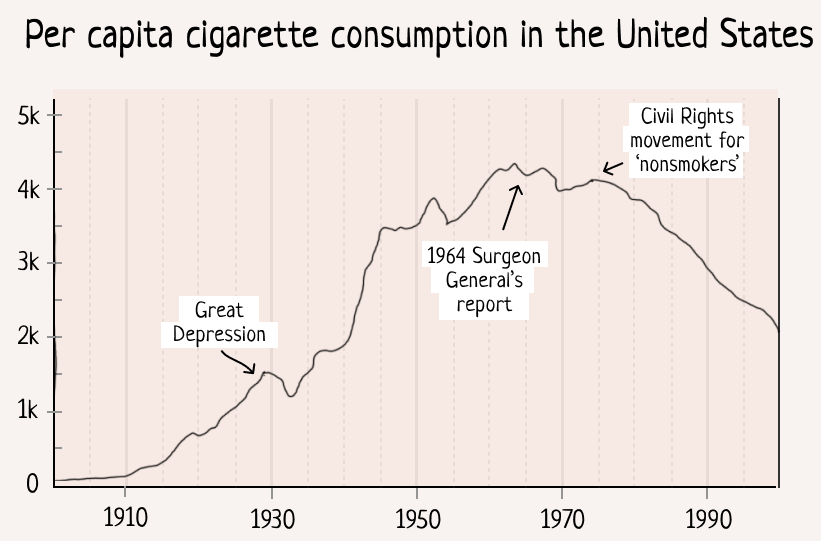 Picture of a line chart that shows the amount of cigarettes smoked per capita in the US. It increases from 1900 to 1964, when the Surgeon General's report came out. From there, it has steadily decreased.