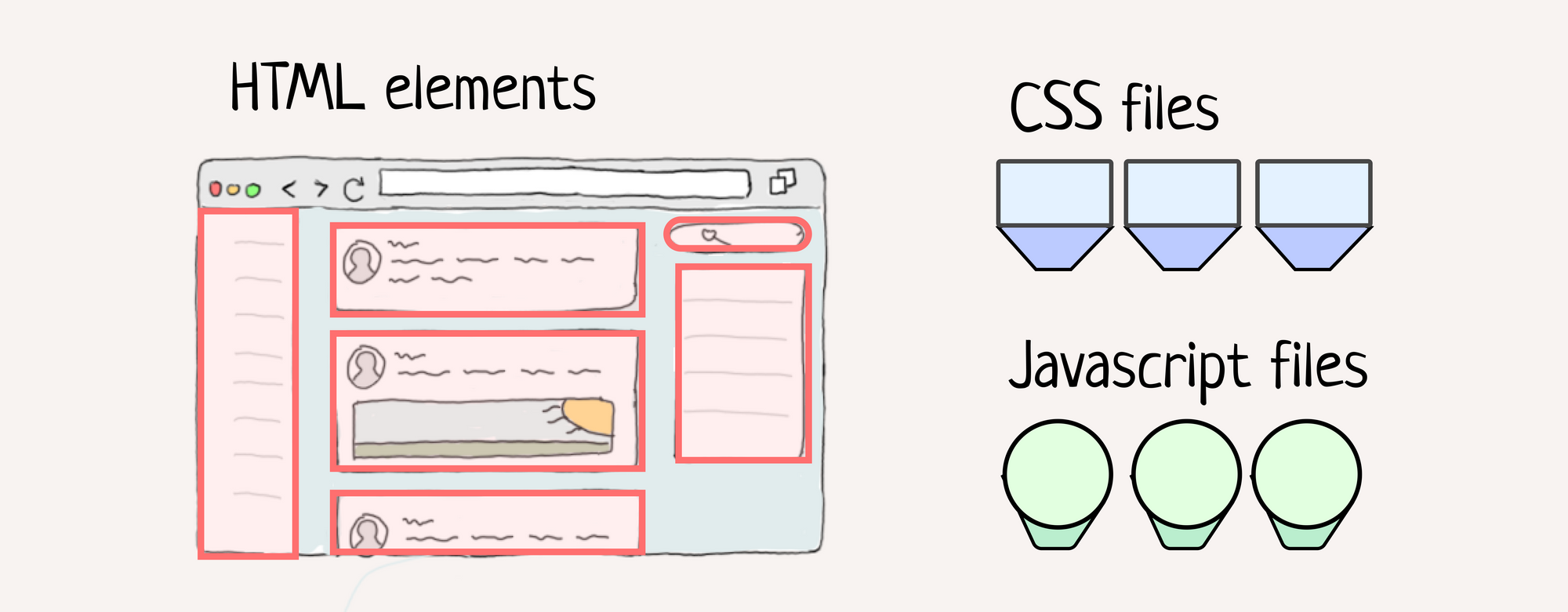 A webpage with the HTML elements highlighted in red. CSS files highlighted in blue. Javascript files highlighted in green. Each separated by context