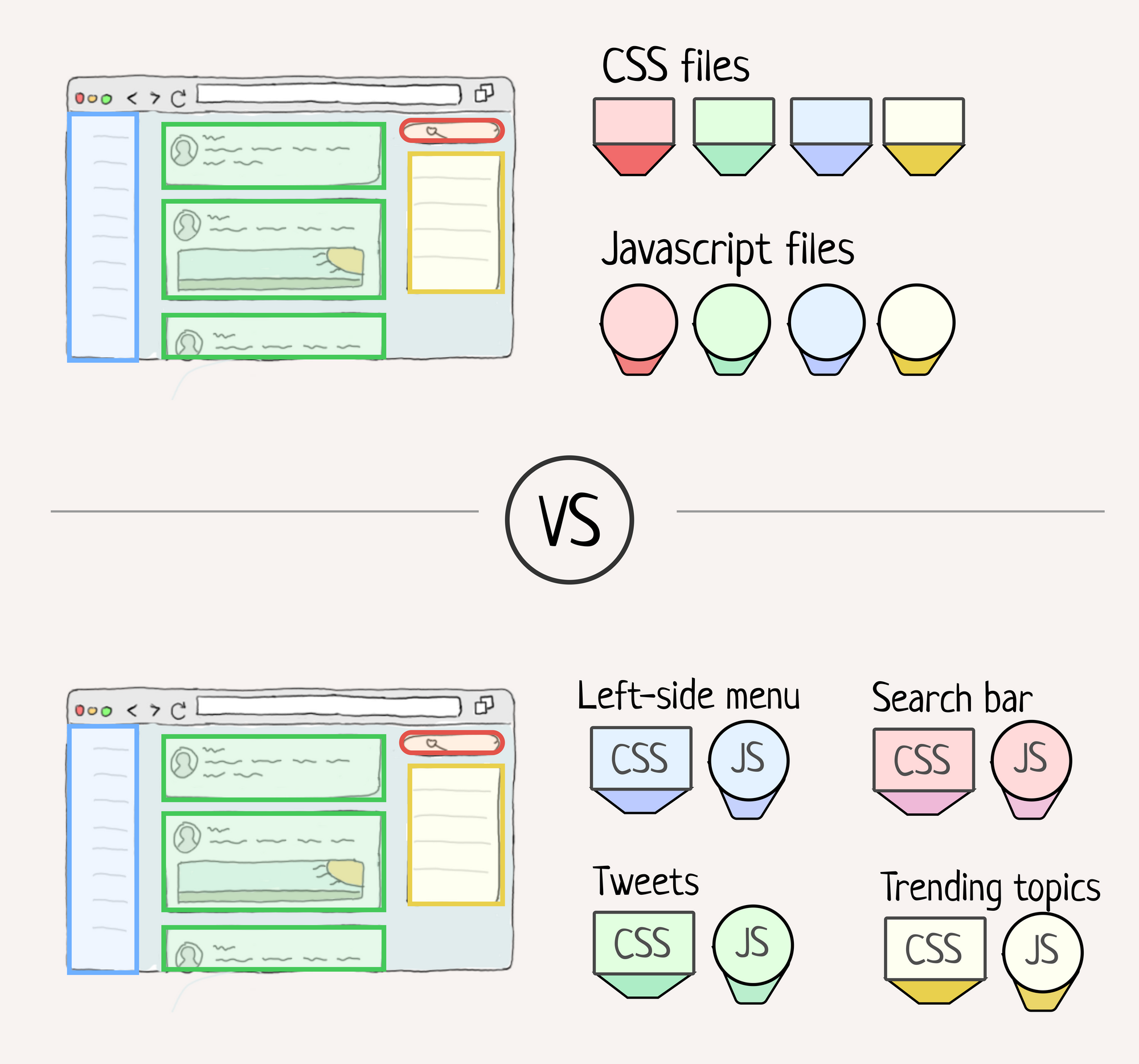 An illustration of two ways to organize files: by file type (CSS, JS) or buy context (left-hand side, tweets, search bar, etc)