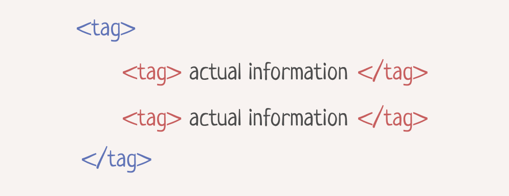 An image of an example of XML with tags. The examples read <tag1> <tag2> actual information </tag2> </tag1>