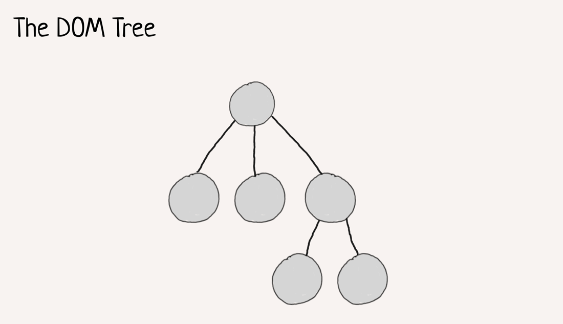 An animation of a mirror copy of a document tree being created. this mirror copy is React's virtual DOM