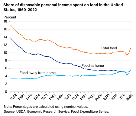 How Much Money is the US Spending on Food?
