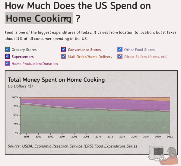 How Much Money is the US Spending on Food?