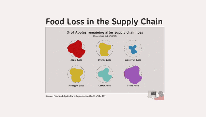 Comparing Food Loss Among Fruit In the Supply Chain