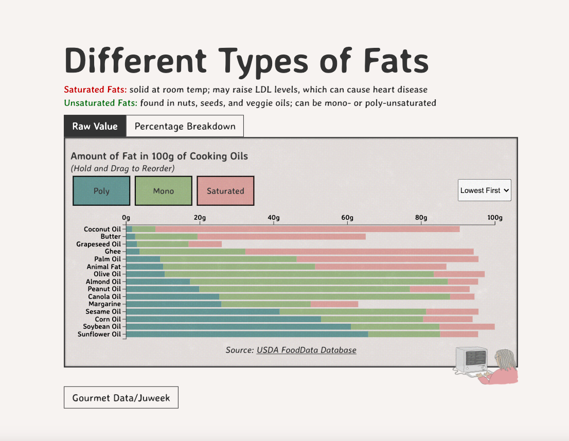 Saturated vs Unsaturated Fats:  What's the Difference?