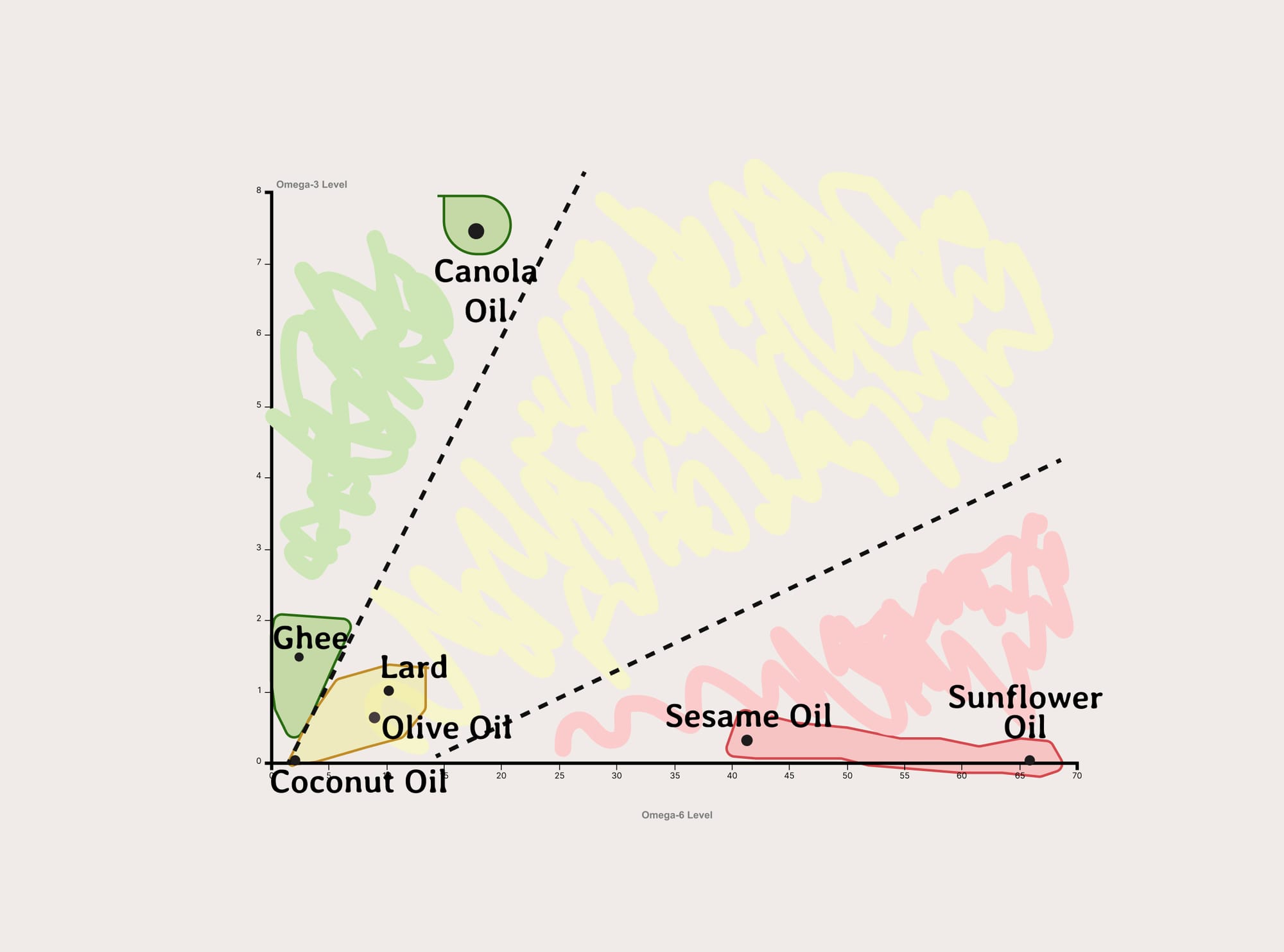 The link between Omega-3 and Omega-6 Ratios