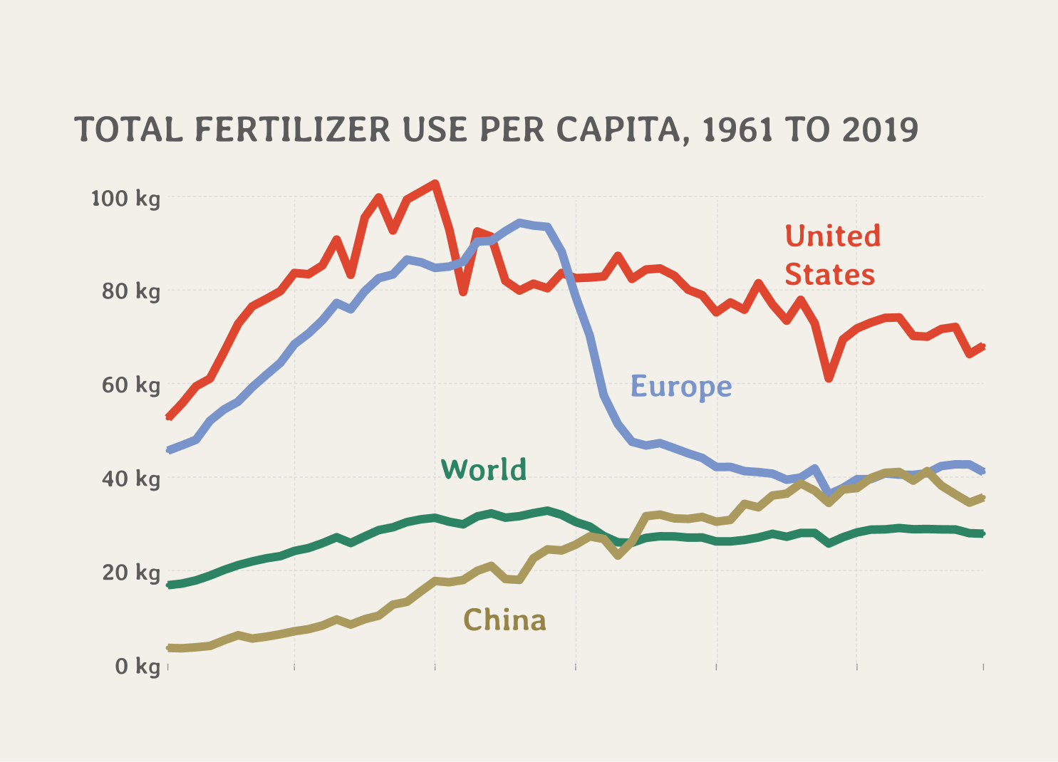 Should We Avoid Chemical Fertilizers?